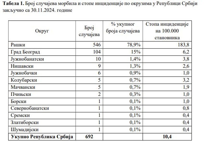 Obolevanje od morbila u 2024. godini po okruzima 