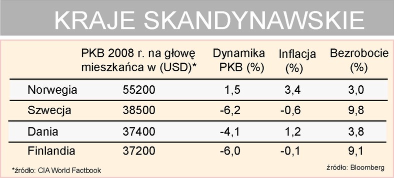 Podstawowe wskaźniki ekonomiczne krajów skandynawskich