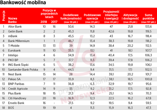 TABELA NR3 - BANKOWOŚĆ MOBILNA