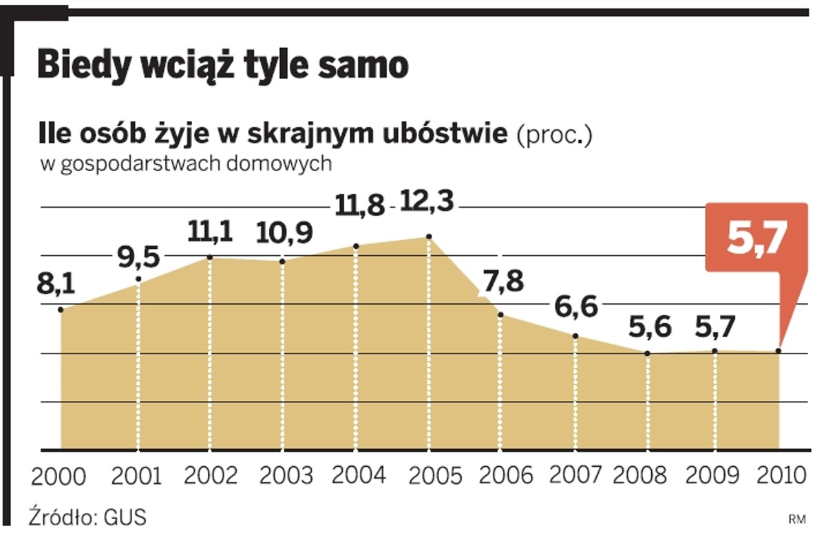 Ile osób żyje w skrajnym ubóstwie