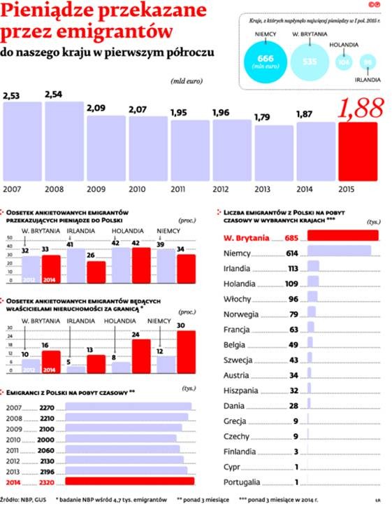 Pieniądze przekazane przez emigrantów