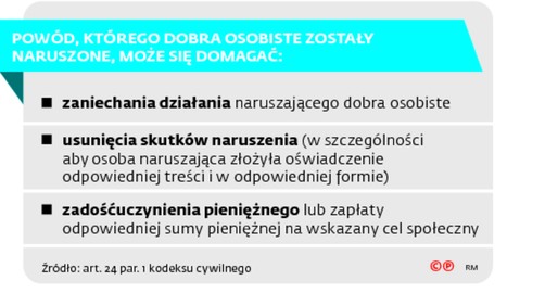 Powód, którego dobra osobiste zostały naruszone, może się domagać: