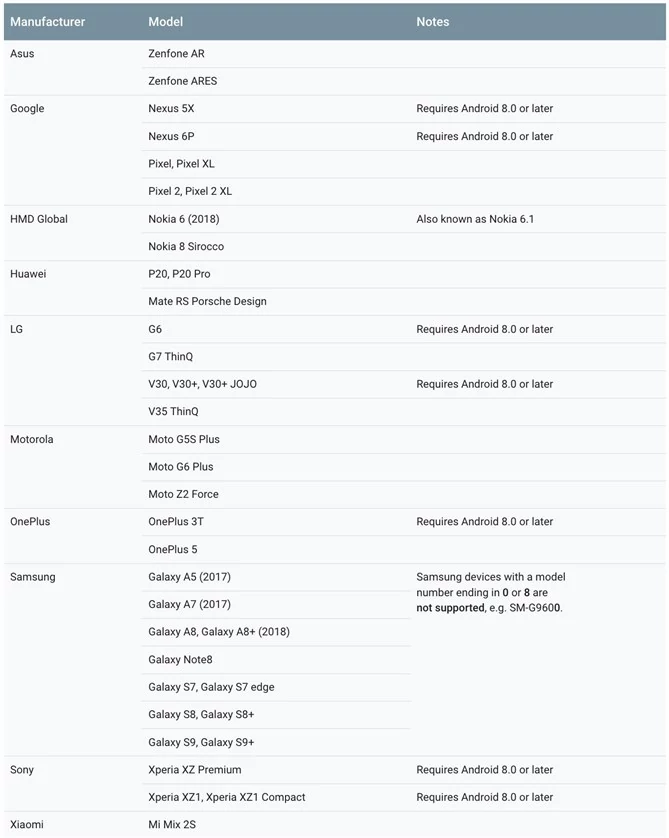 Wykaz smartfonów zgodnych z Google ARCore