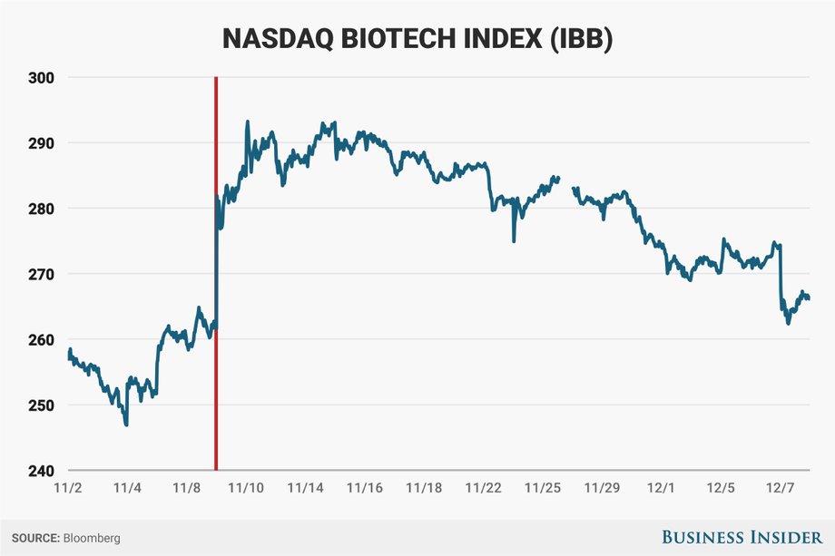 Notowania Nasdaq Biotech Index