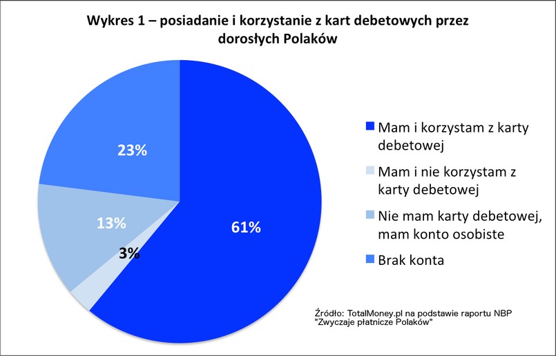 Posiadanie i korzystanie z kart debetowych przez dorosłych Polaków