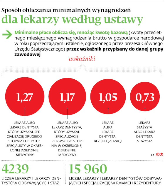 Sposób obliczania minimalnych wynagrodzeń dla lekarzy według ustawy