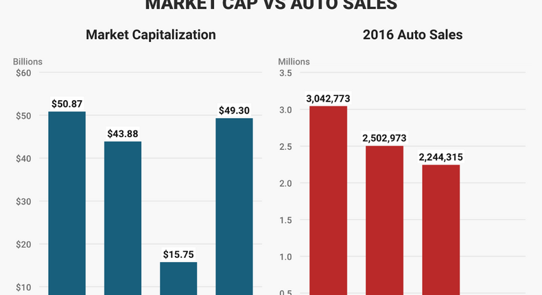 Tesla could still fail.