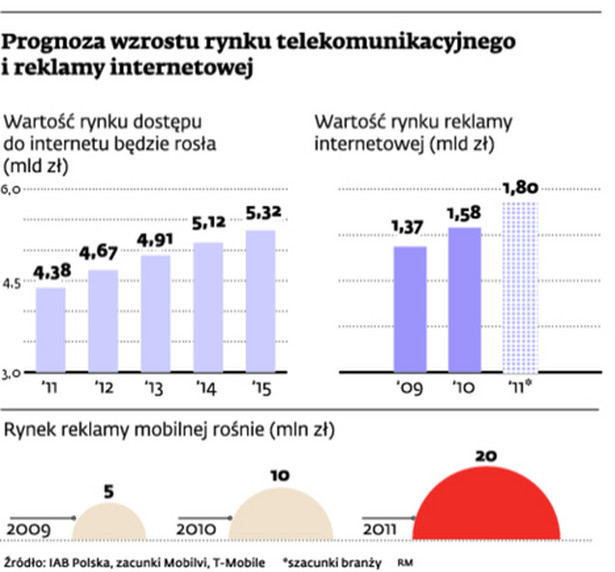 Prognozy wzrostu rynku telekomunikacyjnego i reklamy internetowej