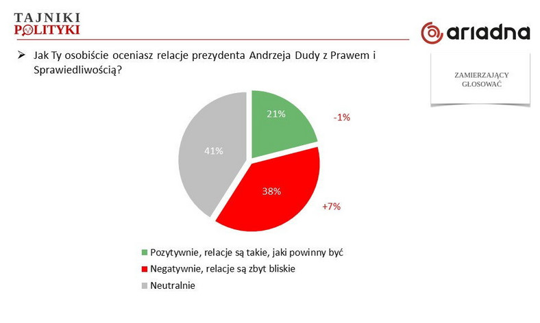 Jak oceniasz relacje prezydenta Andrzeja Dudy z Prawem i Sprawiedliwością?, fot. www.tajnikipolityki.pl