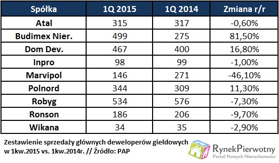 Zestawienie sprzedaży głównych deweloperów giełdowych w 1kw.2015 vs. 1kw.2014r