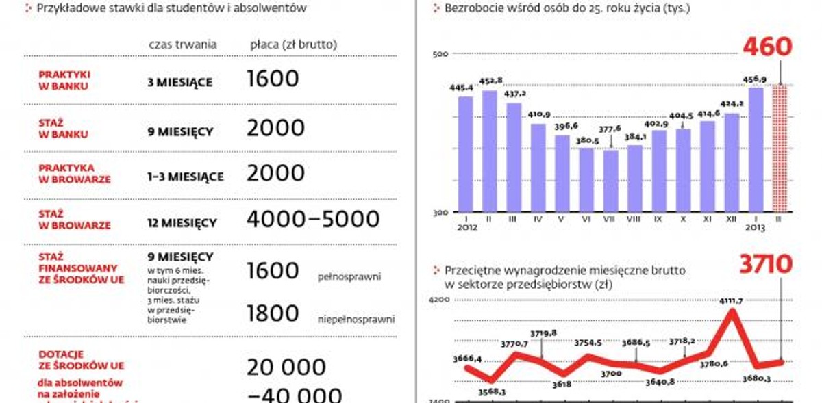 Stażyści potrafią zarabiać więcej, niż wynosi średnia krajowa