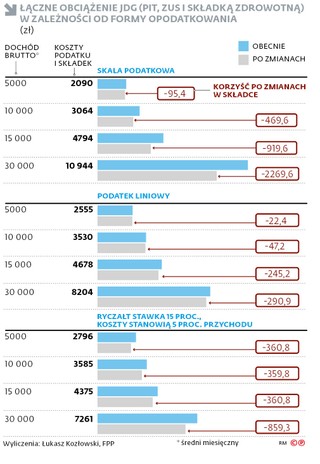 Łączne obciążenie JDG (PIT, ZUS i składką zdrowotną) w zależności od formy opodatkowania