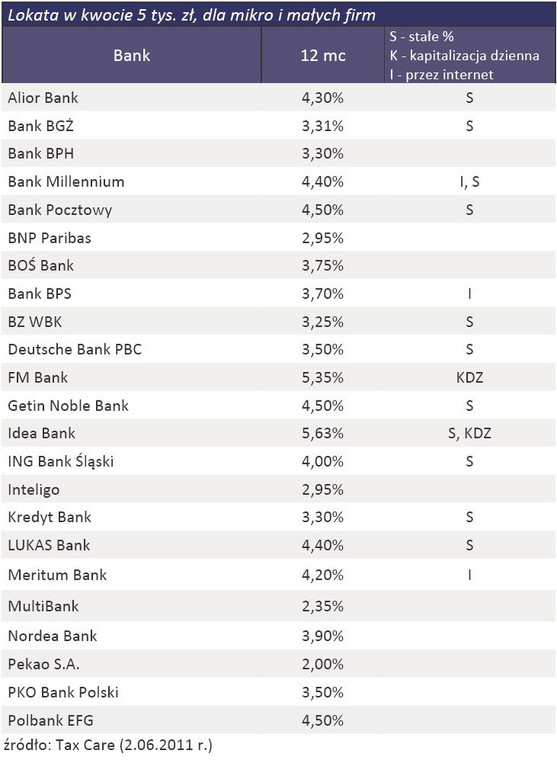 Lokaty na 12 miesięcy dla mikro i małych firm – oferta banków z czerwca 2011 r.