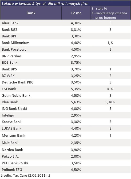 Lokaty na 12 miesięcy dla mikro i małych firm – oferta banków z czerwca 2011 r.