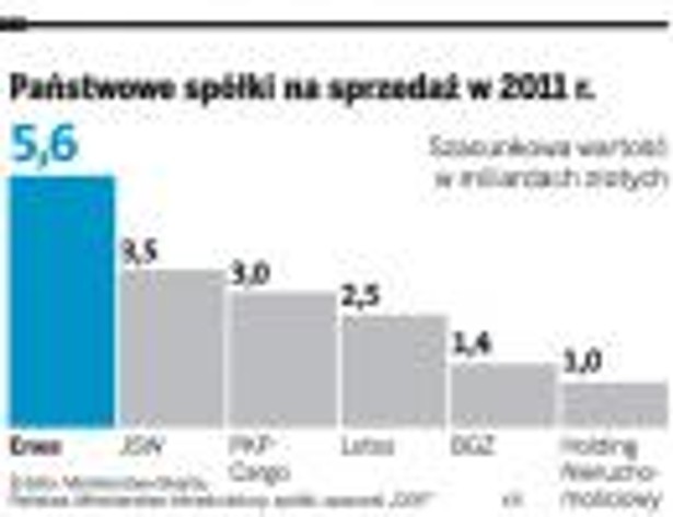 Państwowe spółki na sprzedaż w 2011 r.