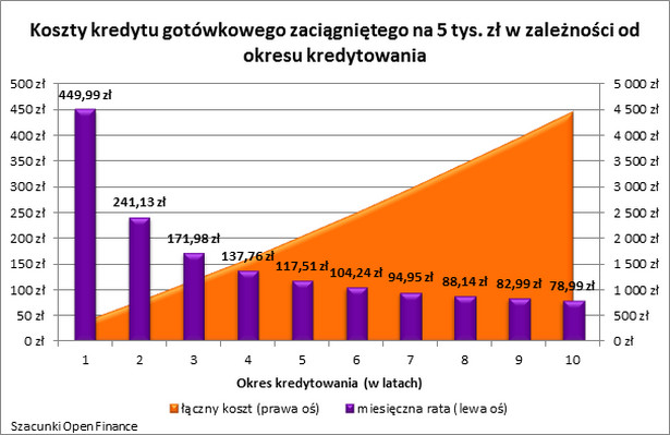 Koszty kredytu gotówkowego zaciągniętego na 5 tys. zł w zależności od okresu kredytowania