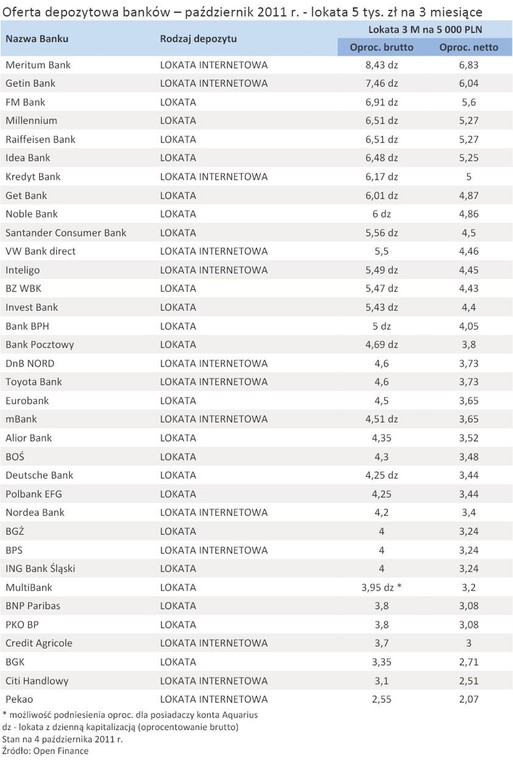 Oferta depozytowa banków – październik 2011 r. - lokata 5 tys. zł na 3 miesiące