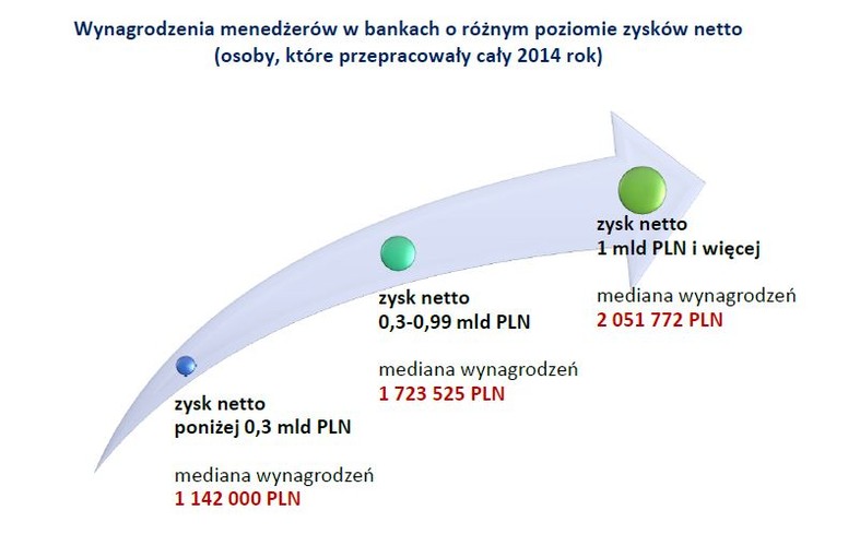 Jednym z kluczowych czynników, który różnicował wynagrodzenia całkowite menedżerów był poziom osiągniętego zysku netto. Ogólne tendencje pokazują, że im większy zysk osiągał bank, tym wyższe były wynagrodzenia zarządzających. Najwięcej zarabiały osoby pracujące w bankach, które wygenerowały powyżej 1 mld PLN zysku netto. Otrzymały one roczną płacę w wysokości 2 mln 51 tys. 772 złotych. 
<br>
Wynagrodzenia menedżerów banków, które osiągnęły najwyższe zyski netto w 2014 roku (powyżej 1 mld PLN) były wyższe o 80 proc. od pensji osób zarządzających bankami, które wygenerowały zyski poniżej 300 mln PLN.