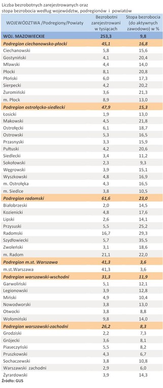 Liczba zarejestrowanych bezrobotnych oraz stopa bezrobocia - woj. MAZOWIECKIE - kwiecień 2011 r.