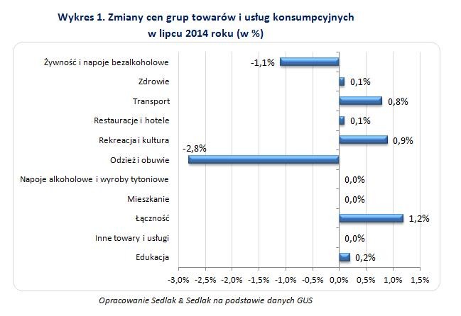 Zmiany cen grup towarów i usług konsumpcyjnych  w lipcu 2014 roku (w %)