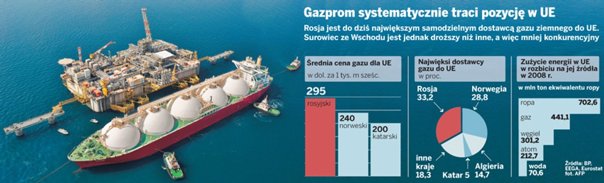 Gazprom systematycznie traci pozycję w UE