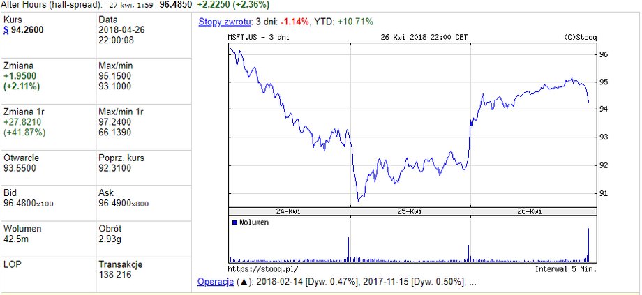 Kurs akcji Microsoftu