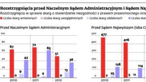 Rozstrzygnięcia przed Naczelnym Sądem Administracyjnym i Sądem Najwyższym