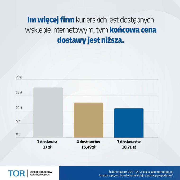 Raport ZDG TOR: DHL eCommerce w czołówce firm logistycznych mających największy wpływ na polską gospodarkę