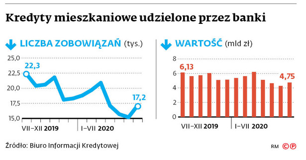 Klienci chcą kredytów, ale banki przyznają je ostrożne