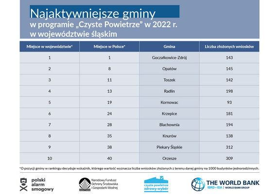 Najaktywniejsze gminy programu Czyste Powietrze w województwie śląskim