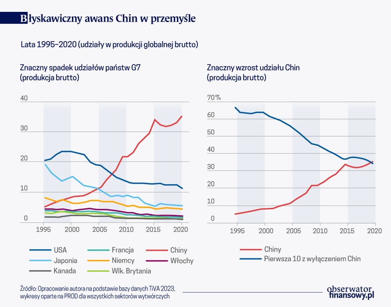Błyskawiczny awans Chin w przemyśle
