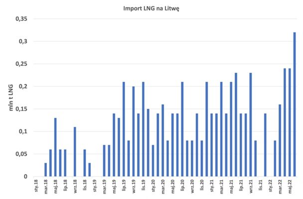 Rys. 3 Odbiór LNG w Terminalu Independence na Litwie. Opracowanie: Analiza Instytut Studiów Energetycznych na podstawie publicznie dostępnych danych