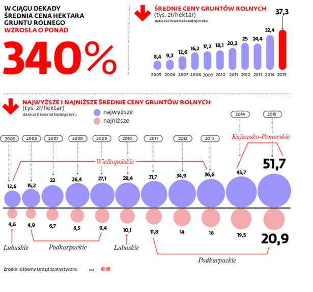 Nerwy w kolejce po ziemię rolną. Nadchodzi zmiana przepisów