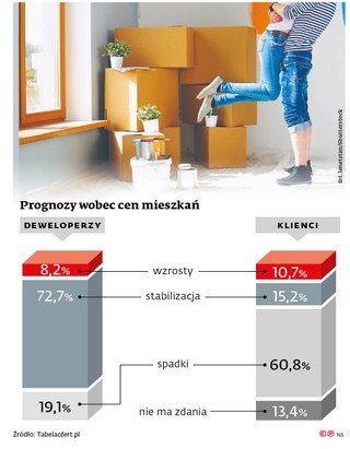 Prognozy wobec cen mieszkań