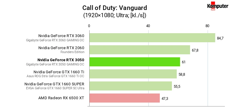 Nvidia GeForce RTX 3050 – Call of Duty Vanguard