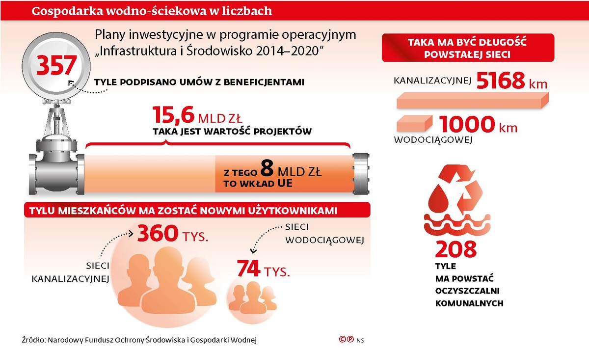 Gospodarka wodno-ściekowa w liczbach