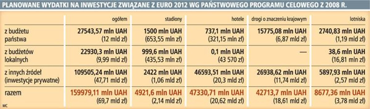 Planowane wydatki na inwestycje związane z EURO 2012