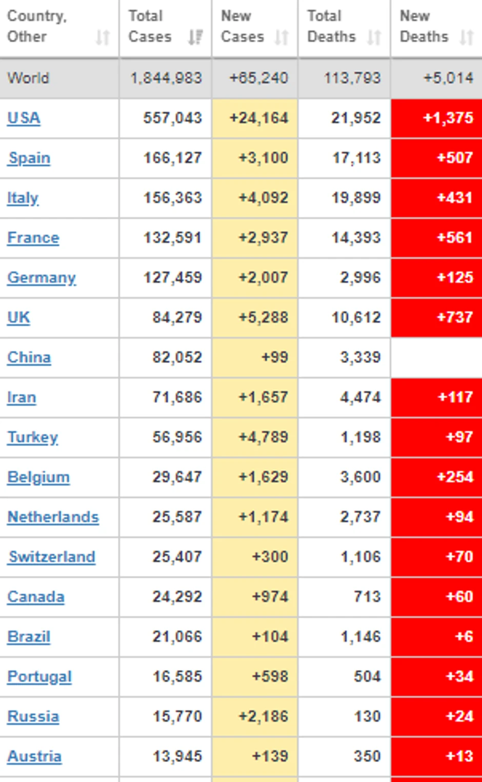 Lista najugroženijih zemalja u svetu