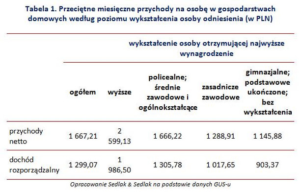 Wynagrodzenie zależne od wykształcenia