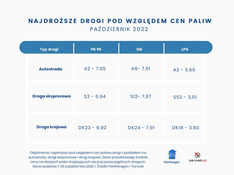 Najdroższe drogi pod wzgledem cen paliw