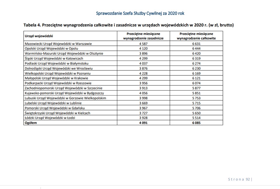 7. Przeciętne wynagrodzenia całkowite i zasadnicze w urzędach wojewódzkich w 2020 r. (w zł, brutto)