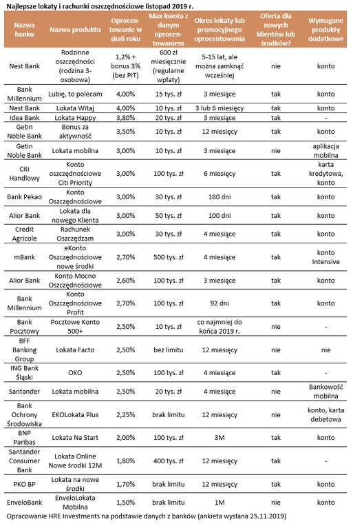 Najlepsze lokaty i rachunki oszczędnościowe listopad 2019 r.