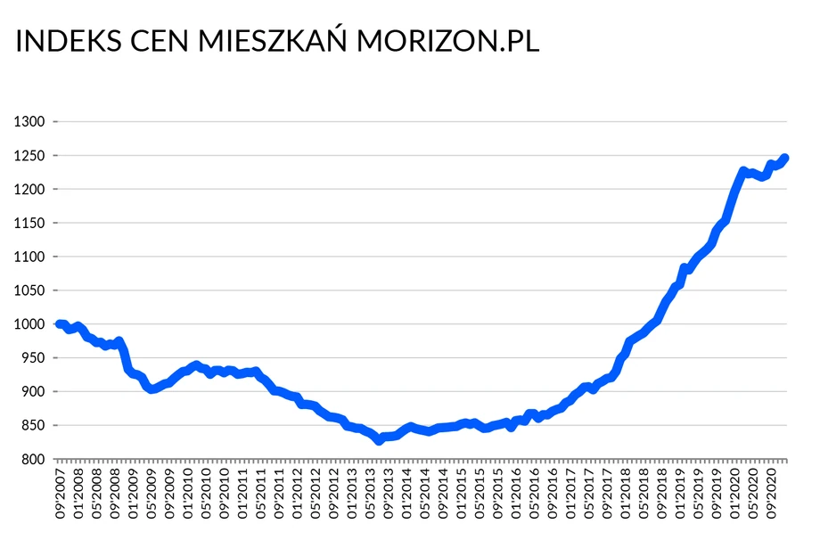 Indeks Cen Mieszkań