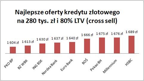 Kredyt w złotych na 80 proc. wartości nieruchomości