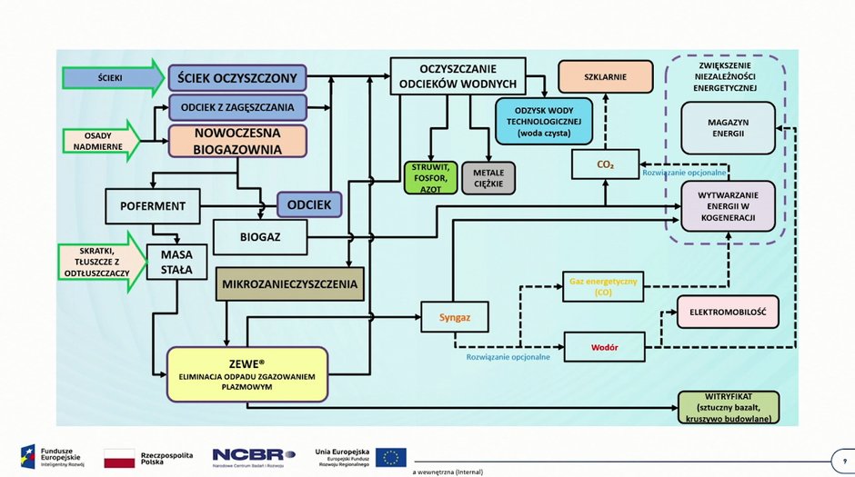 Projekt „Oczyszczalnia Przyszłości” zakłada postrzeganie oczyszczalni ścieków jako zakładu produkcyjnego