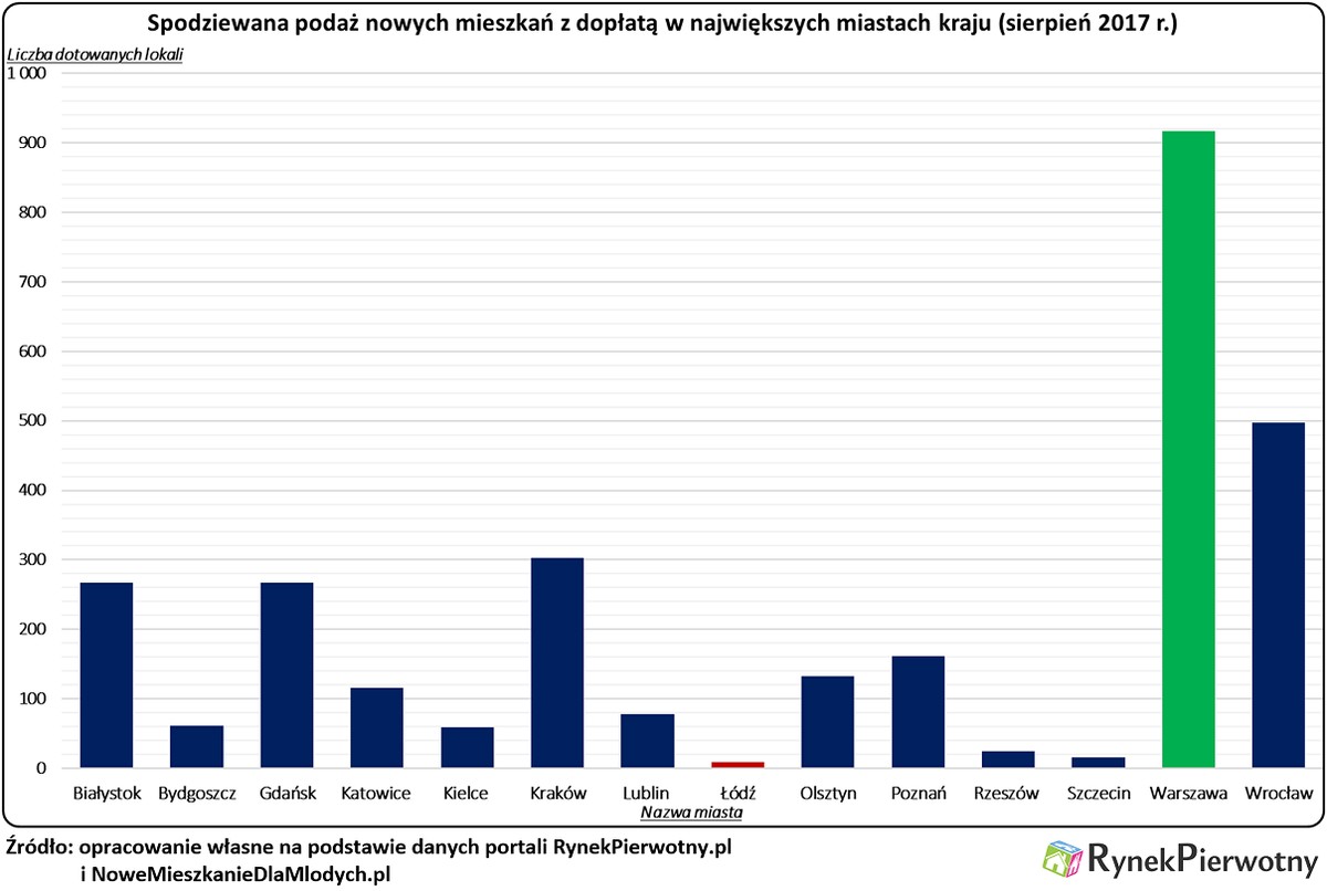 Nowe środki MdM dla osób szukających mieszkań