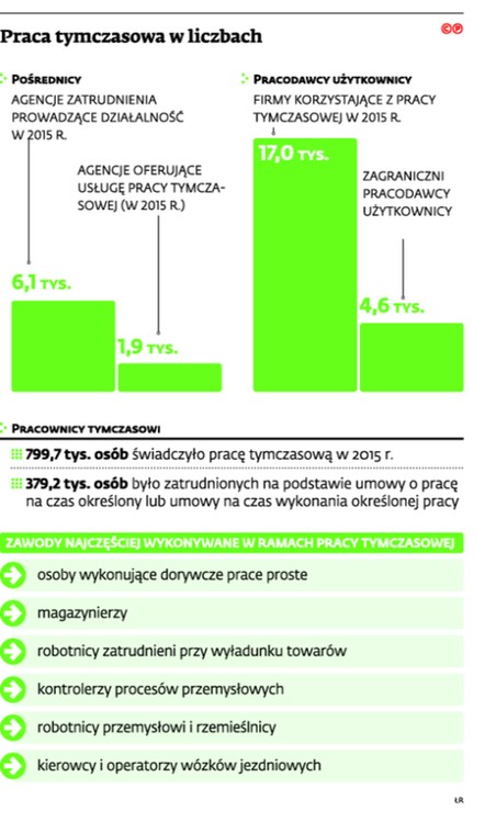 Praca tymczasowa w liczbach