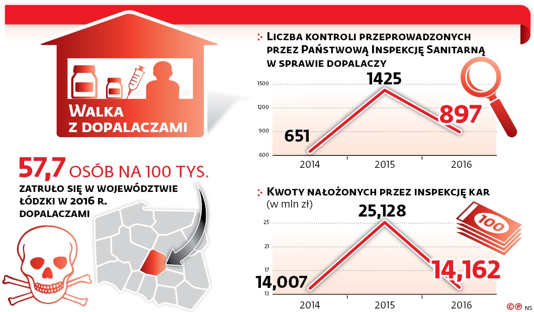 Liczba kontroli przeprowadzanych przez Państwową Inspekcję Sanitarną w sprawie dopalaczy