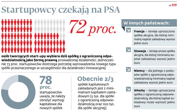 Prosta spółka akcyjna najwcześniej w 2021 r. Posłowie zdecydowali o tym w 30 minut