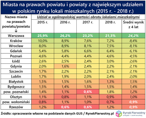 Wartość obrotu mieszkaniami